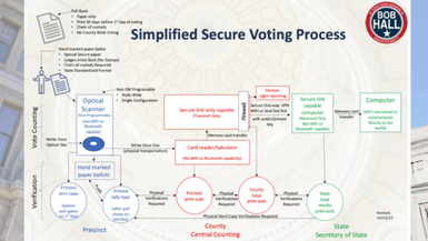 AD-Senator Bob Hall - Simplified Secure Voting Process for Texas